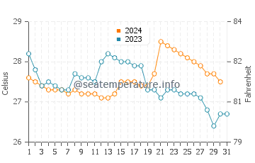 Temperatura da água em Tumaco em outubro