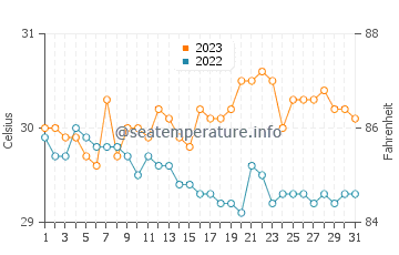 Tumarbong water temp chart in October