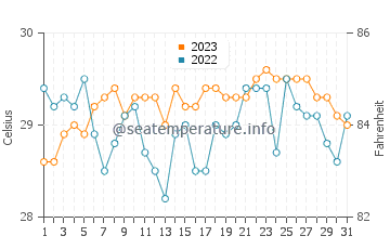 Temperatura vode u Tumbagaan u listopadu