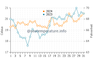Tuncurry water temp chart in October