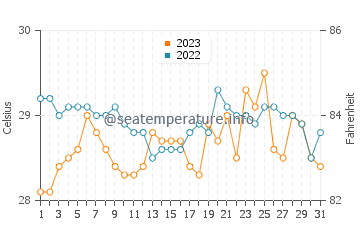 Tunggol water temp chart in October