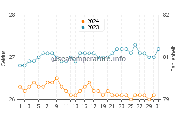 Tunnels Beach water temp chart in October