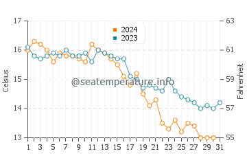 Temperatura vode u Tupe u listopadu