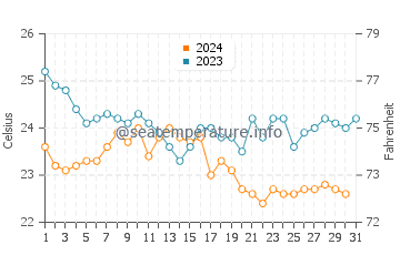 Turgutreis water temp chart in October