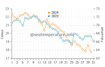 Turkeli water temp chart in October