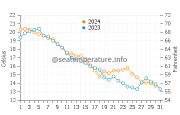 Turkey Point water temp chart in October