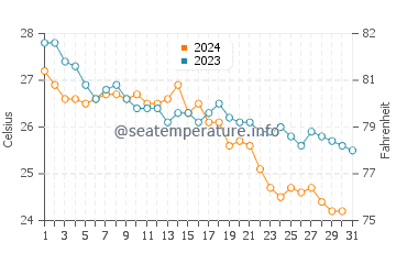 Cirali water temp chart in October