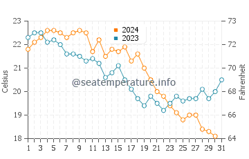 Gallipoli water temp chart in October