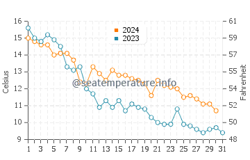 Temperature dell'acqua a Turku ad ottobre