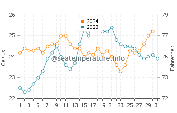 Turquoise Bay water temp chart in October