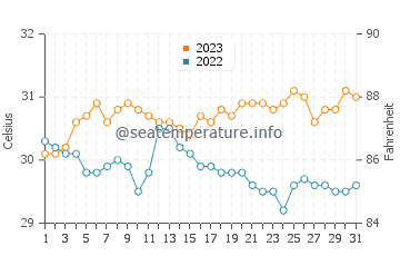Turtle Islands water temp chart in October