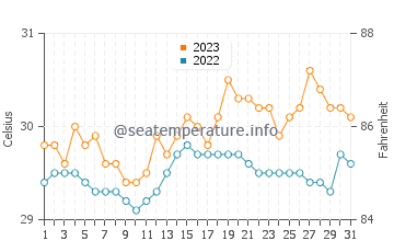 Wassertemperatur Tutay im Oktober
