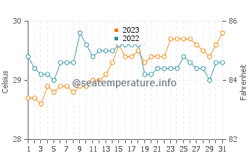 Tuyan water temp chart in October
