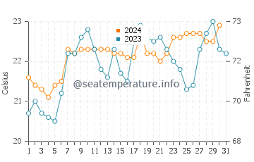 Temperature dell'acqua a Tweed Heads ad ottobre