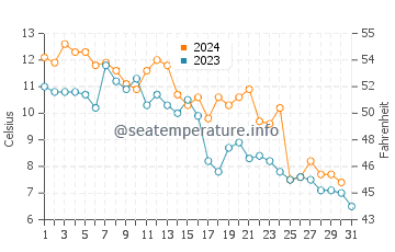 Twillingate water temp chart in October