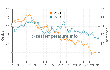Temperature dell'acqua a Twin Lakes ad ottobre