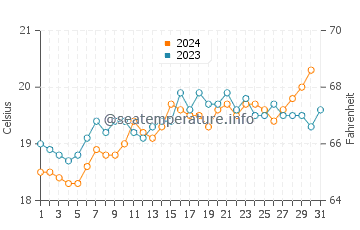 Two Rocks water temp chart in October