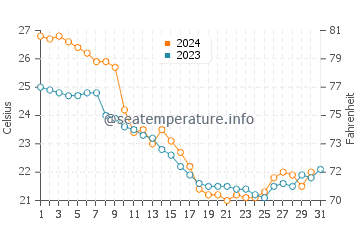 Tybee Island water temp chart in October