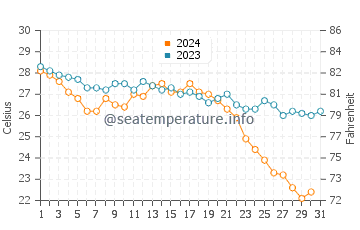 Wassertemperatur Ṣūr im Oktober