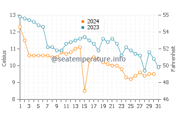 Temperatura del agua en Tysse en octubre