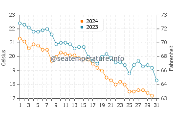 Temperature dell'acqua a Tyulenovo ad ottobre