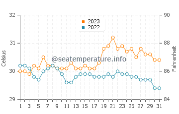 Ubay water temp chart in October