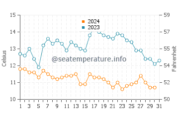 Ucluelet water temp chart in October