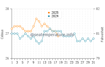 Temperatura da água em Ulua Beach em outubro