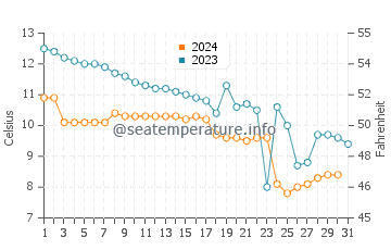 Temperature dell'acqua a Ulvik ad ottobre