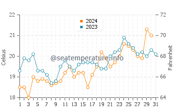 Umina Beach water temp chart in October