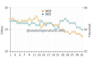 Umiray water temp chart in October
