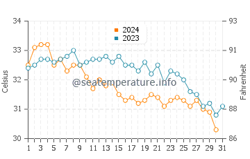 Temperatura del agua en Umm al-Qaywayn en octubre