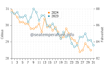 Umm Lajj water temp chart in October
