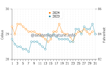 Unawatuna water temp chart in October