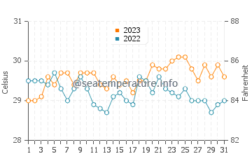 Ungus Ungus water temp chart in October