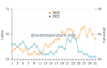 Wassertemperatur Unidos im Oktober