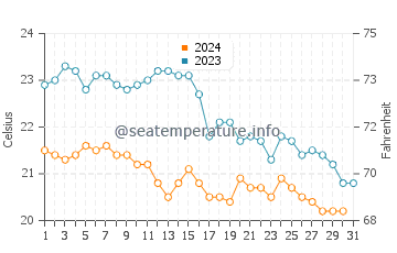 Wassertemperatur Unije im Oktober