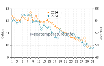 Union Bay water temp chart in October