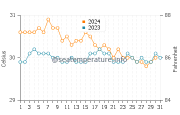 Temperature dell'acqua a Union Island ad ottobre
