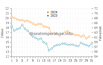 Union Pier water temp chart in October