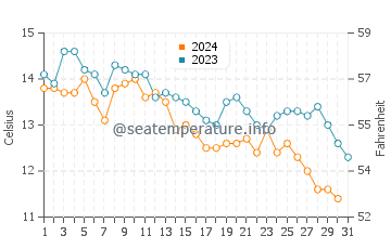 Union River Bay water temp chart in October