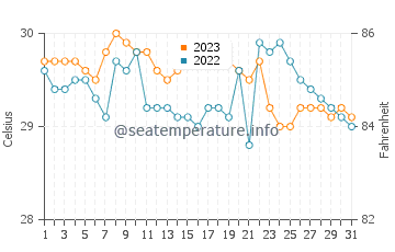 Unisan water temp chart in October