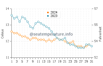 Aberdeen water temp chart in October