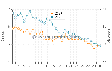 Temperature dell'acqua a Seaton ad ottobre