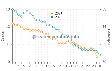 Temperature dell'acqua a Inverness ad ottobre
