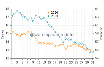 Temperature dell'acqua a Ipswich ad ottobre