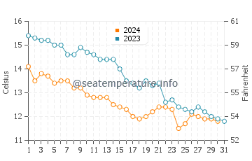 Temperature dell'acqua a Blackpool ad ottobre