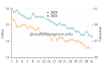 Temperature dell'acqua a Newport ad ottobre