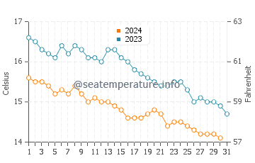 Pembroke water temp chart in October