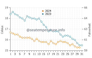 Wassertemperatur Portsmouth im Oktober